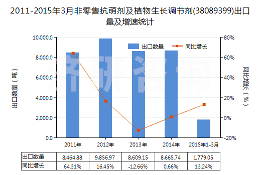 2011-2015年3月非零售抗萌劑及植物生長(zhǎng)調(diào)節(jié)劑(38089399)出口量及增速統(tǒng)計(jì)